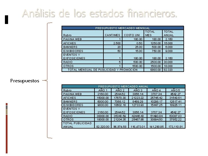 Análisis de los estados financieros. PRESUPUESTO MERCADEO MENSUAL TOTAL CANT/MES COSTO UNI MES 1