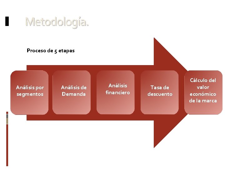 Metodología. Proceso de 5 etapas Análisis por segmentos Análisis de Demanda Análisis financiero Tasa