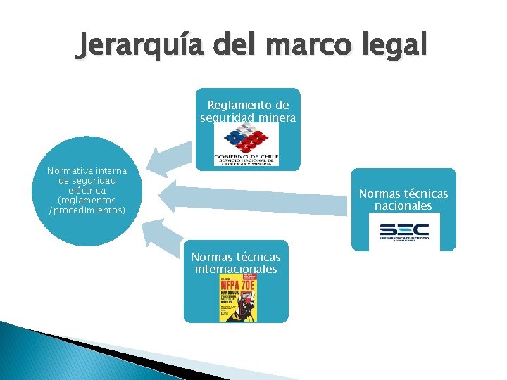 Jerarquía del marco legal Reglamento de seguridad minera Normativa interna de seguridad eléctrica (reglamentos