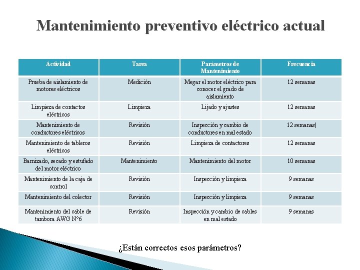 Mantenimiento preventivo eléctrico actual Actividad Tarea Parámetros de Mantenimiento Frecuencia Prueba de aislamiento de