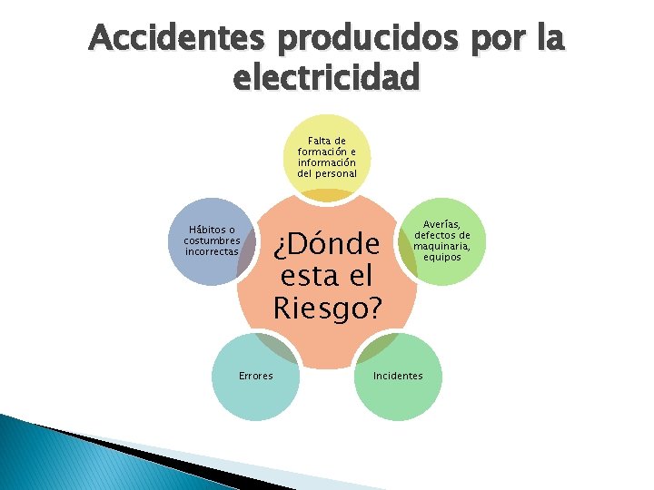 Accidentes producidos por la electricidad Falta de formación e información del personal Hábitos o