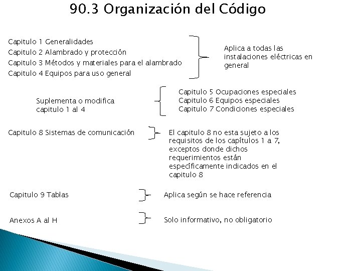 90. 3 Organización del Código Capitulo 1 2 3 4 Generalidades Alambrado y protección