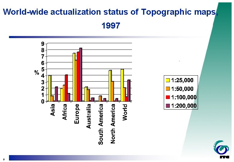 World-wide actualization status of Topographic maps, 1997 9 