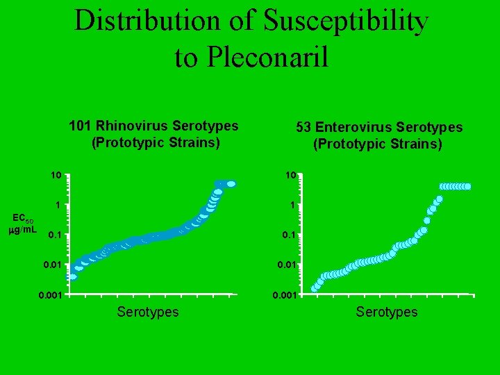 Distribution of Susceptibility to Pleconaril 101 Rhinovirus Serotypes (Prototypic Strains) EC 50 mg/m. L