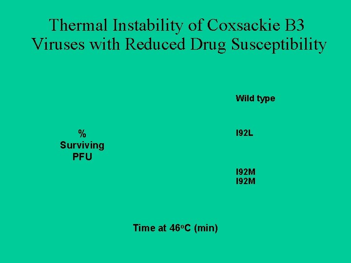 Thermal Instability of Coxsackie B 3 Viruses with Reduced Drug Susceptibility Wild type %