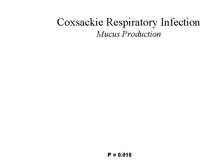 Coxsackie Respiratory Infection Mucus Production P = 0. 016 