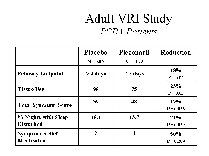 Adult VRI Study PCR+ Patients Primary Endpoint Tissue Use Total Symptom Score % Nights