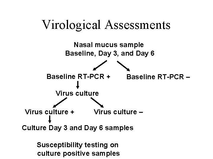 Virological Assessments Nasal mucus sample Baseline, Day 3, and Day 6 Baseline RT-PCR +