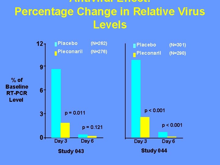 Antiviral Effect: Percentage Change in Relative Virus Levels 12 Placebo (N=262) Placebo (N=301) Pleconaril