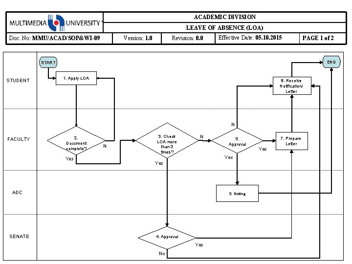 ACADEMIC DIVISION LEAVE OF ABSENCE (LOA) Doc. No: MMU/ACAD/SOP&WI-09 Version: 1. 0 Revision: 0.