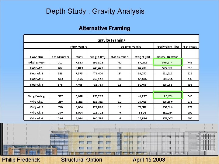 Depth Study : Gravity Analysis Alternative Framing Gravity Framing Floor Framing Column Framing Total