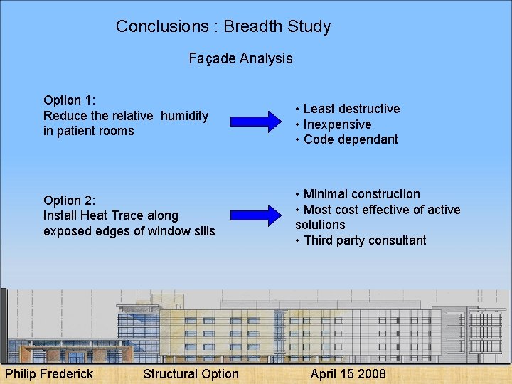 Conclusions : Breadth Study Façade Analysis Option 1: Reduce the relative humidity in patient