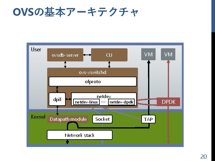 OVSの基本アーキテクチャ User CLI ovsdb-server VM VM ovs-vswitchd ofproto dpif netdev-linux Kernel Datapath module …