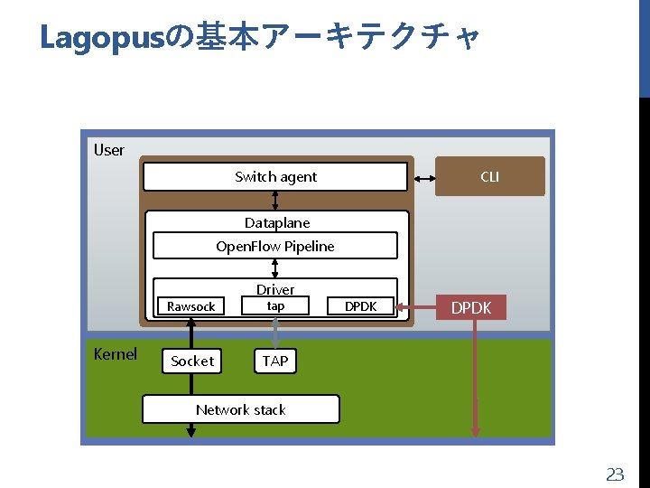 Lagopusの基本アーキテクチャ User CLI Switch agent Dataplane Open. Flow Pipeline Rawsock Kernel Socket Driver tap
