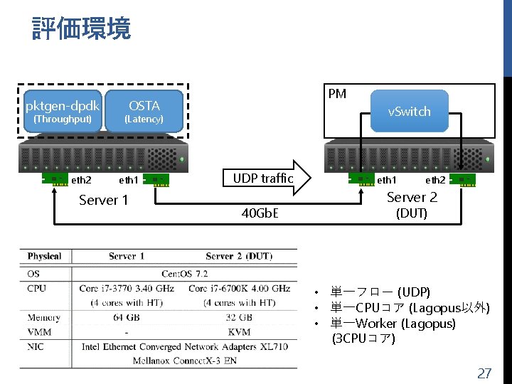 評価環境 pktgen-dpdk (Throughput) eth 2 PM OSTA v. Switch (Latency) eth 1 Server 1