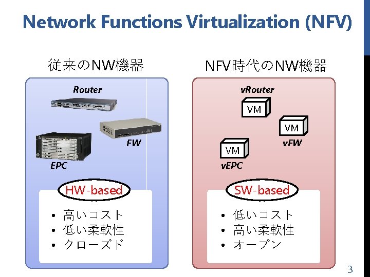 Network Functions Virtualization (NFV) 従来のNW機器 NFV時代のNW機器 Router v. Router VM VM FW EPC HW-based