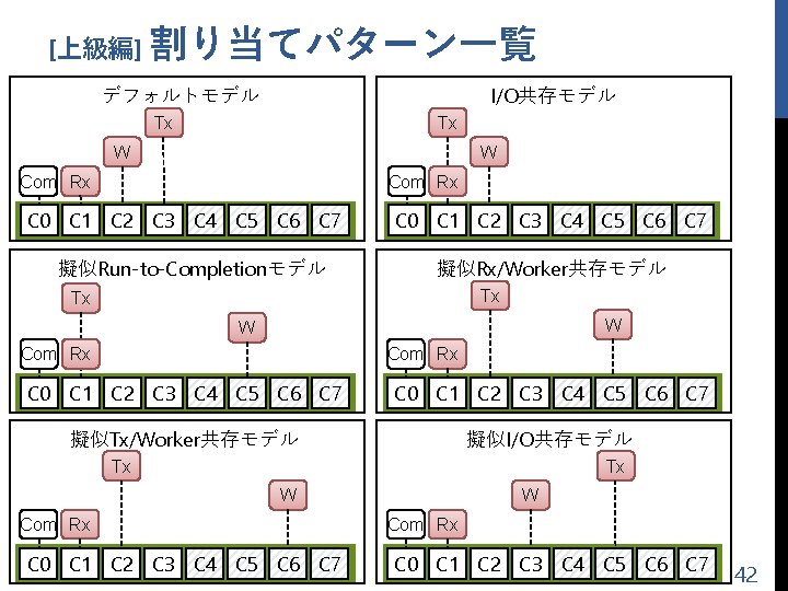 [上級編] 割り当てパターン一覧 I/O共存モデル デフォルトモデル Tx Tx W W Com Rx C 0 C 1