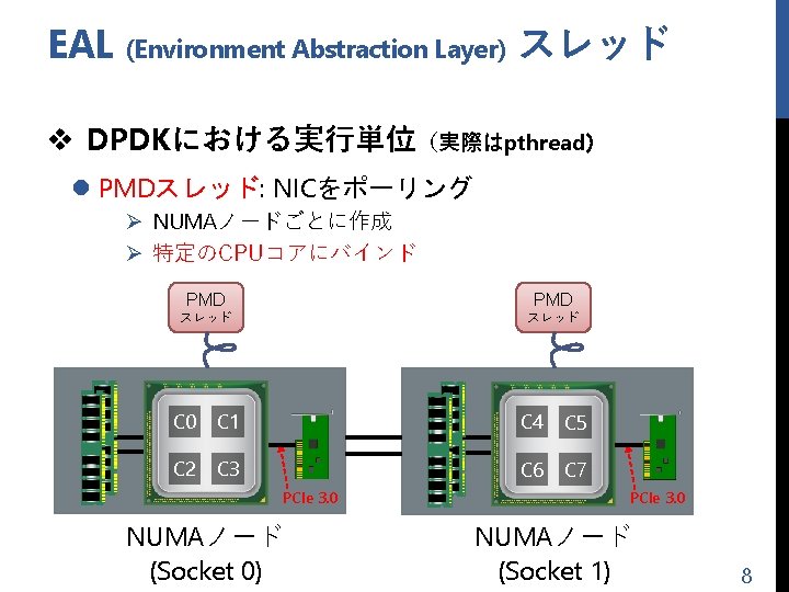 EAL (Environment Abstraction Layer) スレッド v DPDKにおける実行単位（実際はpthread） l PMDスレッド: NICをポーリング Ø NUMAノードごとに作成 Ø 特定のCPUコアにバインド