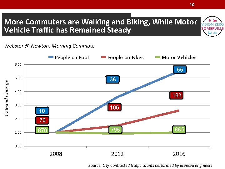 10 More Commuters are Walking and Biking, While Motor Vehicle has Remained Steady 35