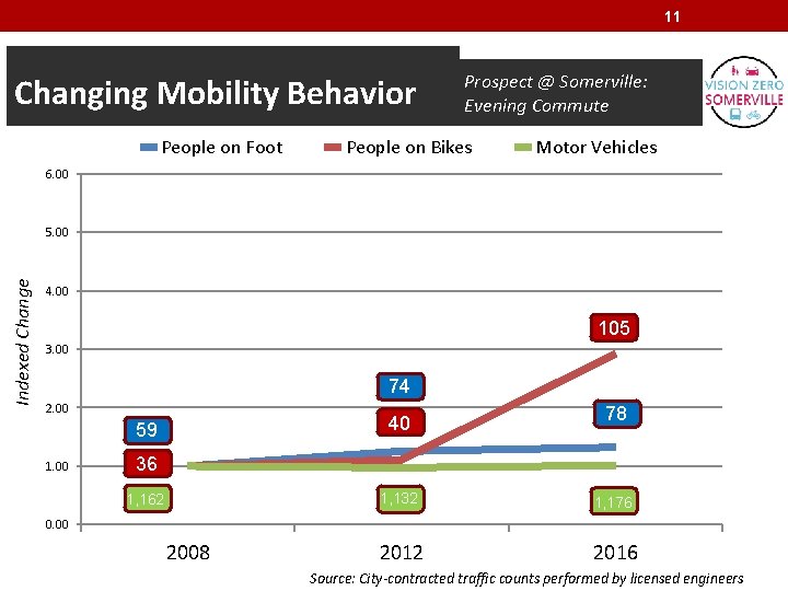 11 Changing Mobility Behavior 35 survey locations around Somerville People on Foot Prospect @