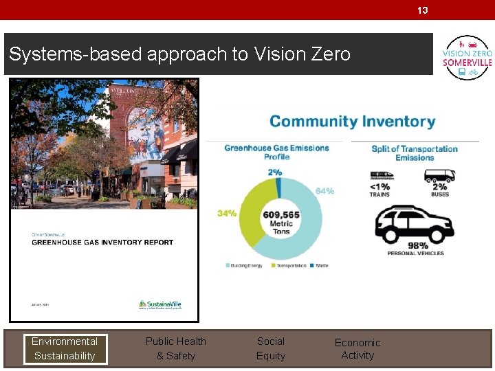 13 Systems-based approach to Vision Zero Environmental Sustainability Public Health & Safety Social Equity