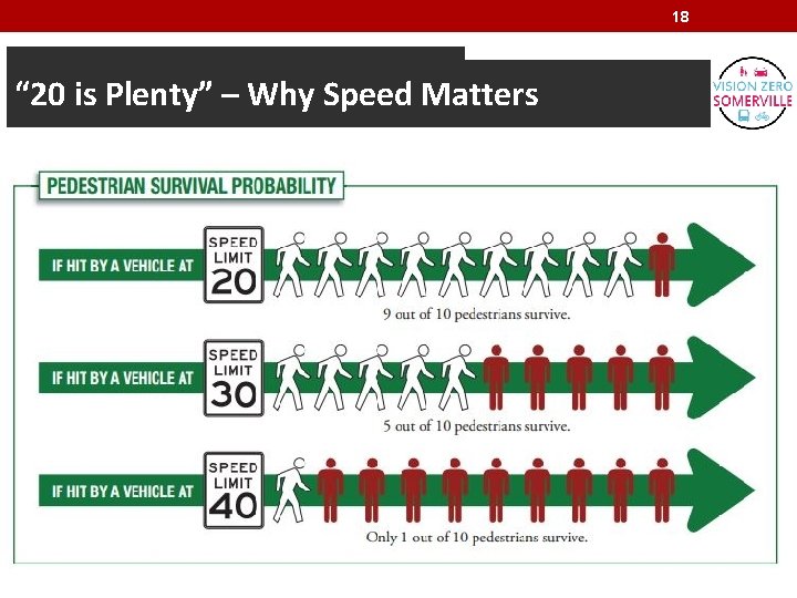18 “ 20 is Plenty” – Why Speed Matters 