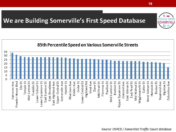 19 We are Building Somerville’s First Speed Database Source: OSPCD / Somer. Stat Traffic