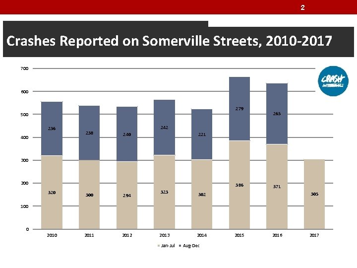 2 Crashes Reported on Somerville Streets, 2010 -2017 700 600 279 500 236 400