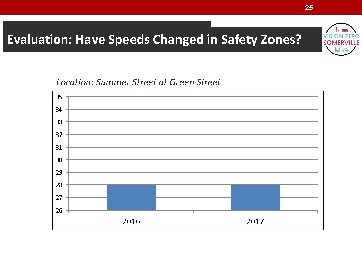 25 Evaluation: Have Speeds Changed in Safety Zones? Location: Summer Street at Green Street
