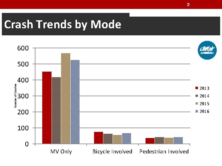 3 Crash Trends by Mode 600 Number of Crashes 500 400 2013 300 2014