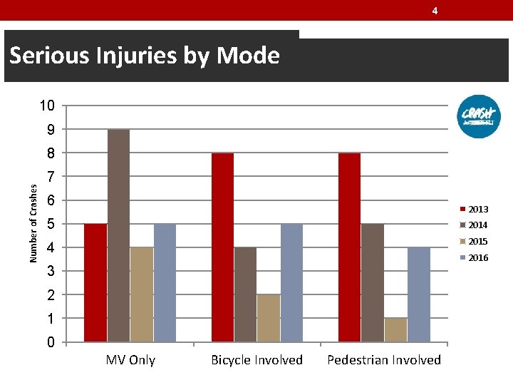 4 Serious Injuries by Mode 10 9 Number of Crashes 8 7 6 2013