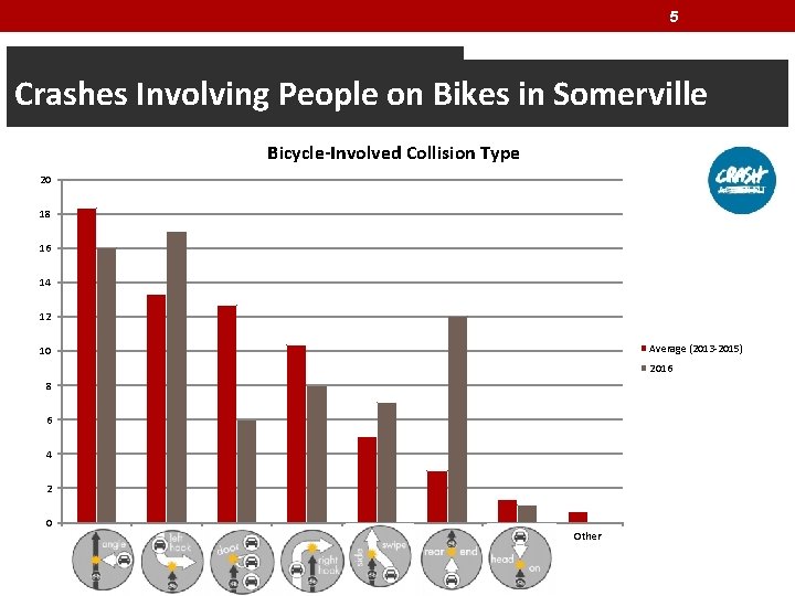 5 Crashes Involving People on Bikes in Somerville Bicycle-Involved Collision Type 20 18 16