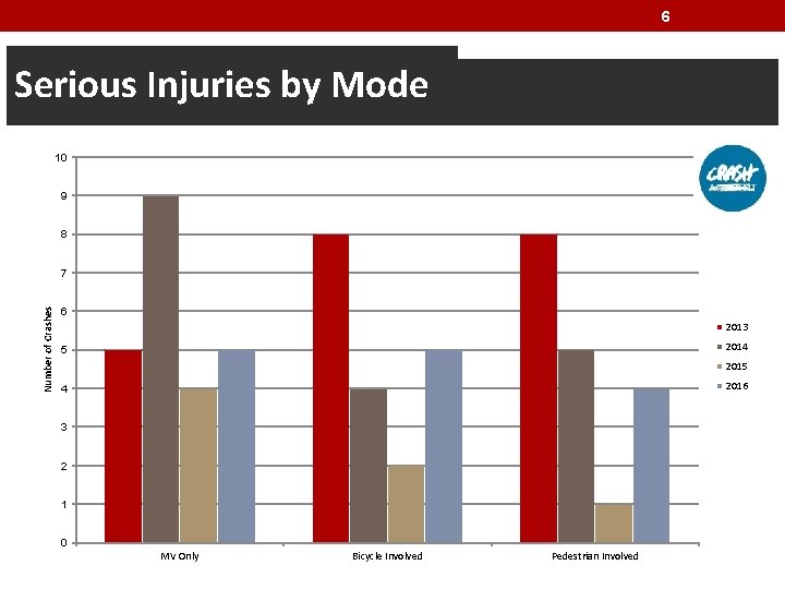 6 Serious Injuries by Mode 10 9 8 Number of Crashes 7 6 2013