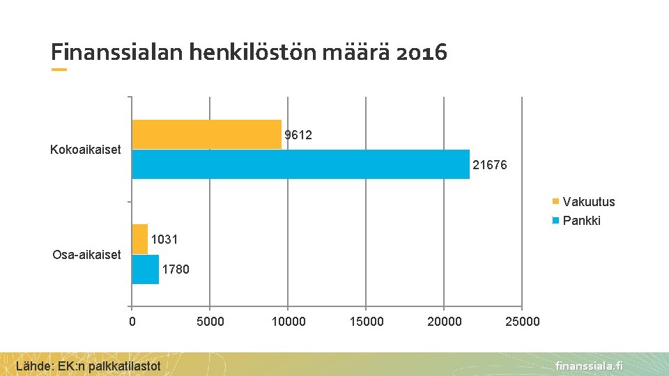 Finanssialan henkilöstön määrä 2016 9612 Kokoaikaiset 21676 Vakuutus Pankki 1031 Osa-aikaiset 1780 0 Lähde: Finanssialan henkilöstön määrä 2016 9612 Kokoaikaiset 21676 Vakuutus Pankki 1031 Osa-aikaiset 1780 0 Lähde: