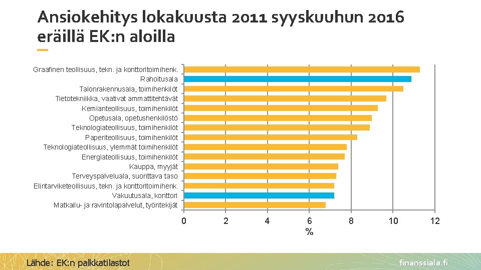 Ansiokehitys lokakuusta 2011 syyskuuhun 2016 eräillä EK: n aloilla Graafinen teollisuus, tekn. ja konttoritoimihenk. Ansiokehitys lokakuusta 2011 syyskuuhun 2016 eräillä EK: n aloilla Graafinen teollisuus, tekn. ja konttoritoimihenk.