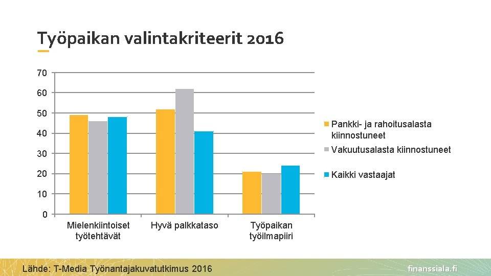 Työpaikan valintakriteerit 2016 70 60 50 40 Pankki- ja rahoitusalasta kiinnostuneet 30 Vakuutusalasta kiinnostuneet Työpaikan valintakriteerit 2016 70 60 50 40 Pankki- ja rahoitusalasta kiinnostuneet 30 Vakuutusalasta kiinnostuneet