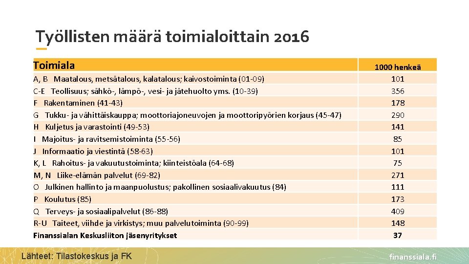 Työllisten määrä toimialoittain 2016 Toimiala A, B Maatalous, metsätalous, kalatalous; kaivostoiminta (01 -09) C-E Työllisten määrä toimialoittain 2016 Toimiala A, B Maatalous, metsätalous, kalatalous; kaivostoiminta (01 -09) C-E