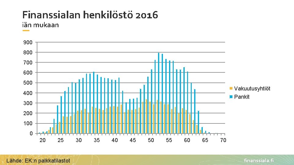 Finanssialan henkilöstö 2016 iän mukaan 900 800 700 600 500 Vakuutusyhtiöt 400 Pankit 300 Finanssialan henkilöstö 2016 iän mukaan 900 800 700 600 500 Vakuutusyhtiöt 400 Pankit 300