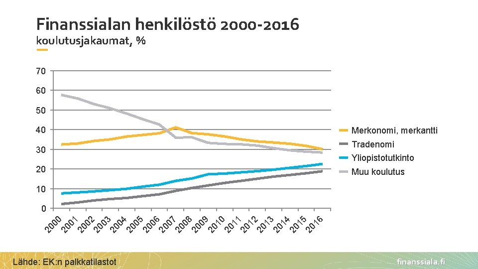 Finanssialan henkilöstö 2000 -2016 koulutusjakaumat, % 70 60 50 40 30 20 Merkonomi, merkantti Finanssialan henkilöstö 2000 -2016 koulutusjakaumat, % 70 60 50 40 30 20 Merkonomi, merkantti