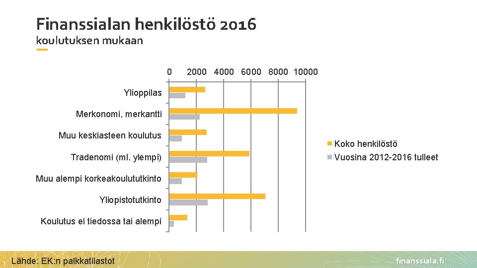 Finanssialan henkilöstö 2016 koulutuksen mukaan 0 2000 4000 6000 8000 10000 Ylioppilas Merkonomi, merkantti Finanssialan henkilöstö 2016 koulutuksen mukaan 0 2000 4000 6000 8000 10000 Ylioppilas Merkonomi, merkantti