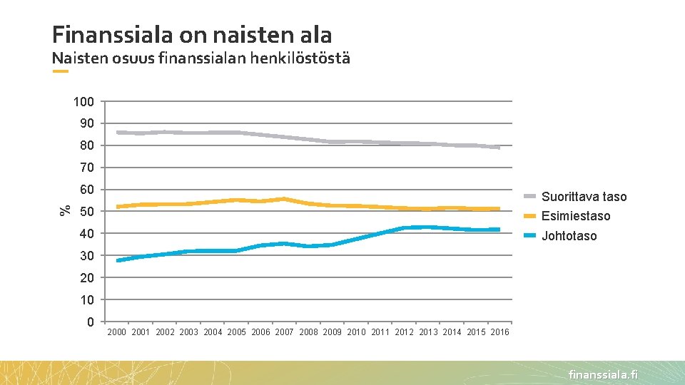 Finanssiala on naisten ala Naisten osuus finanssialan henkilöstöstä 100 90 80 70 % 60 Finanssiala on naisten ala Naisten osuus finanssialan henkilöstöstä 100 90 80 70 % 60