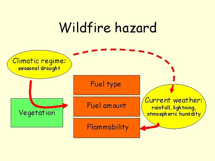 Wildfire hazard Climatic regime: seasonal drought Fuel type Vegetation Fuel amount Flammability Current weather: