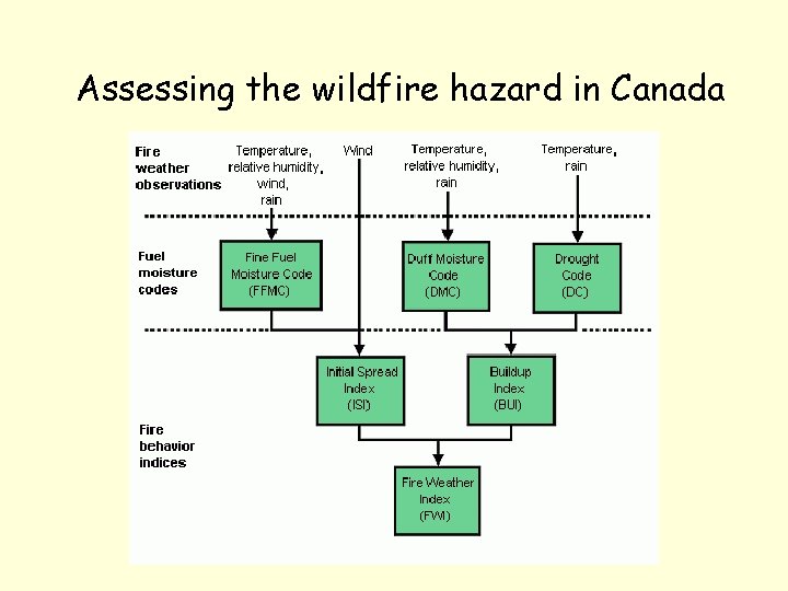 Assessing the wildfire hazard in Canada 