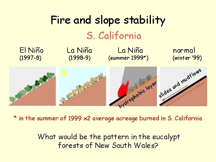 Fire and slope stability S. California El Niño (1997 -8) La Niña (1998 -9)