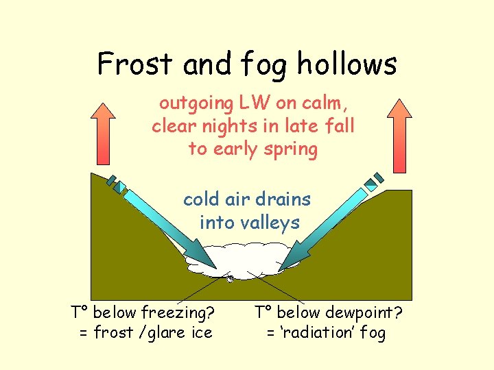 Frost and fog hollows outgoing LW on calm, clear nights in late fall to