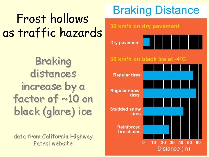 Frost hollows as traffic hazards Braking distances increase by a factor of ~10 on