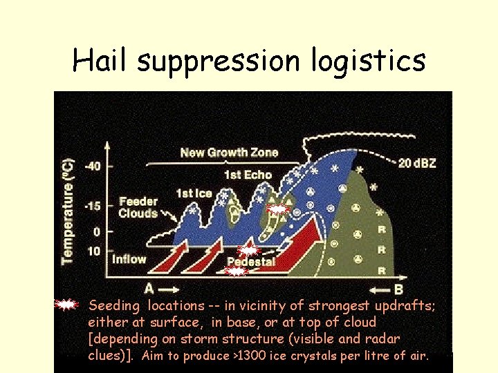 Hail suppression logistics Seeding locations -- in vicinity of strongest updrafts; either at surface,