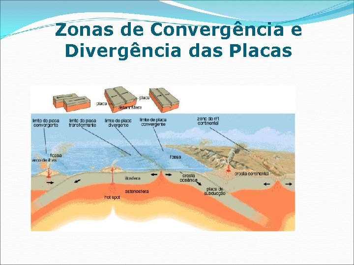 Zonas de Convergência e Divergência das Placas 