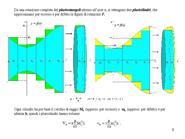 Da una rotazione completa dei plurirettangoli attorno all’asse x, si ottengono due pluricilindri, che Da una rotazione completa dei plurirettangoli attorno all’asse x, si ottengono due pluricilindri, che