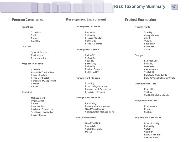 Risk Taxonomy Summary Program Constraints Resources Schedule Staff Budget Facilities Development Environment Development Process